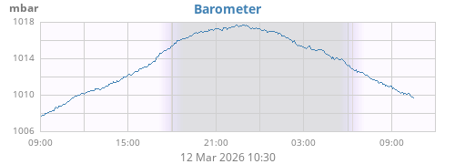 daybarometer