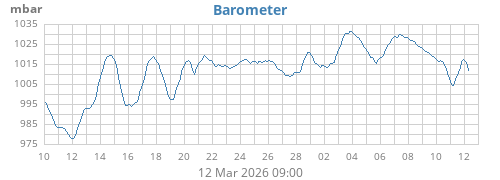 monthbarometer