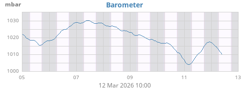 weekbarometer